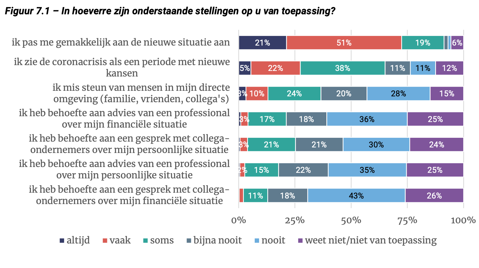 Ervaringen corona-crisis ondernemers, 4e impactpeiling